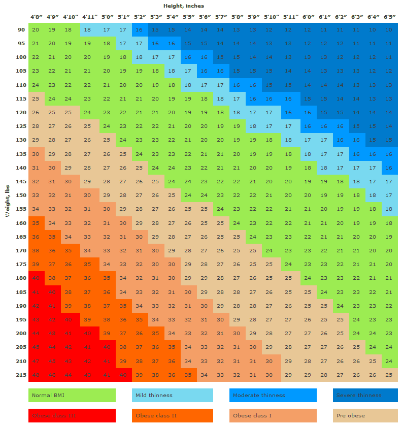 Imperial body mass index chart