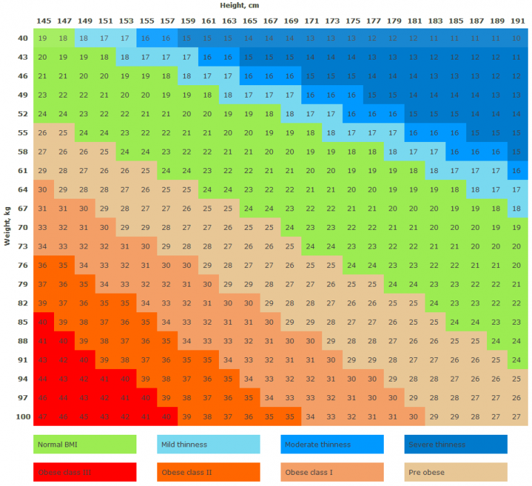 bmi calculation women