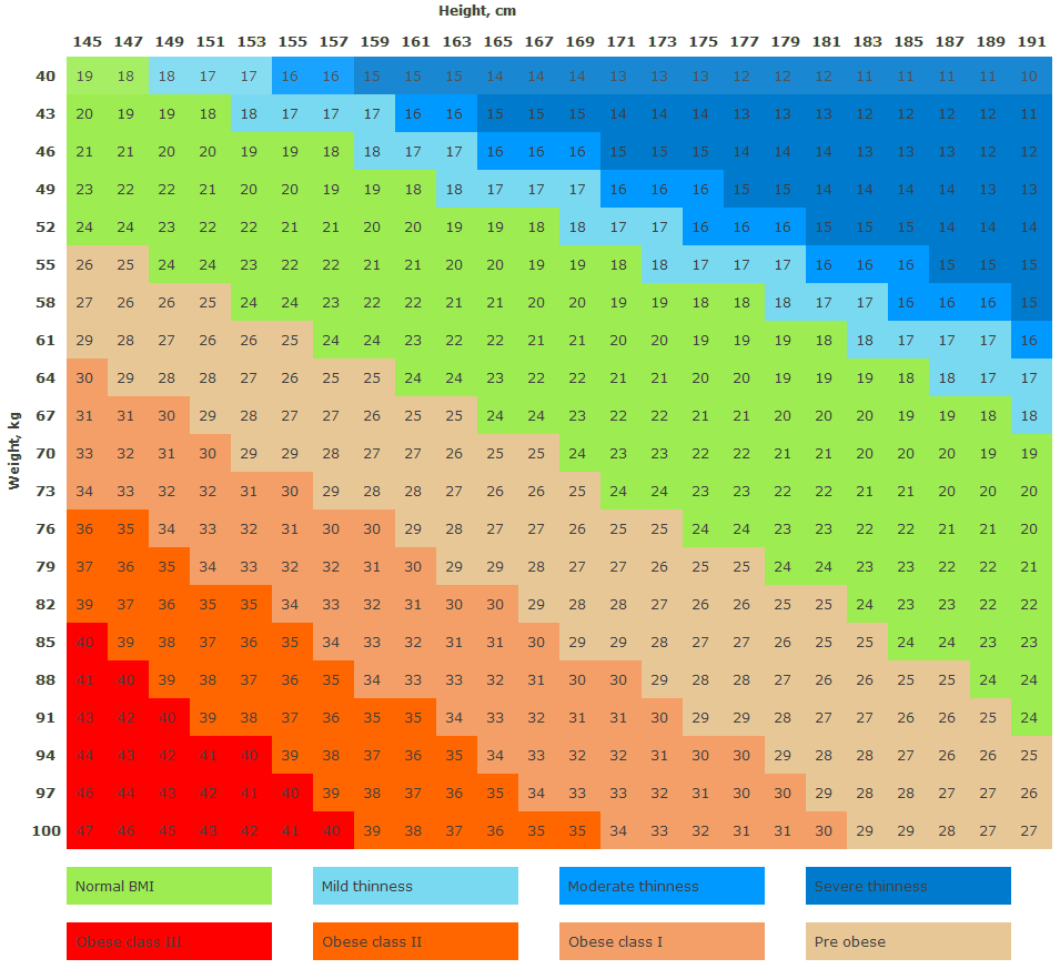 Metric body mass index chart